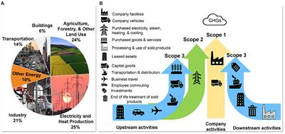 Evaluating Greenhouse Gas Emissions and Climate Mitigation Goals of the Global Food and Beverage Sector
